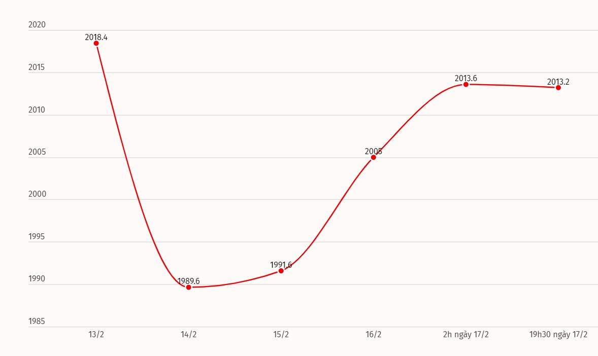 World gold price developments. Chart: Khuong Duy