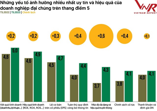 Ấn tượng HDBANK đạt Top 10 công ty đại chúng uy tín và hiệu quả năm 2023 - Ảnh 2.