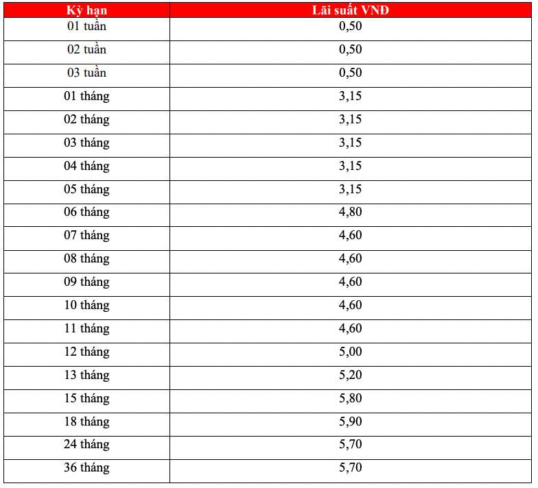 Tabla de tasas de interés de ahorro en línea de HDBank al 18 de febrero de 2024. Captura de pantalla