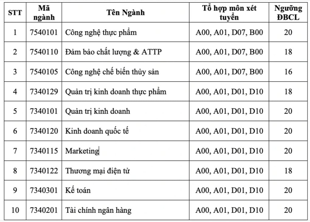 Điểm sàn tốt nghiệp của Trường Đại học Công thương TPHCM 16-20 điểm - 1