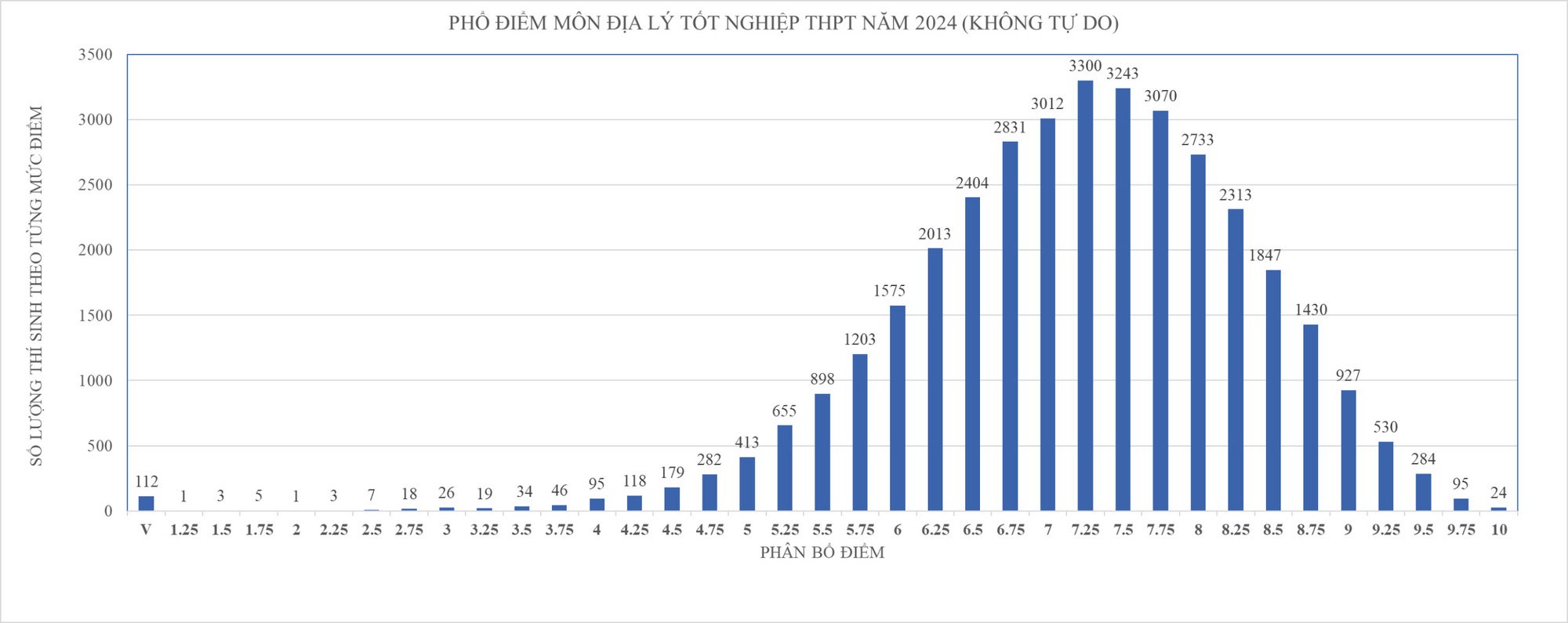 Phổ điểm thi tốt nghiệp THPT 2024 môn địa