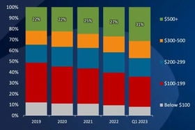 Apple domina la lista de smartphones de gama alta más vendidos en el primer trimestre de 2023