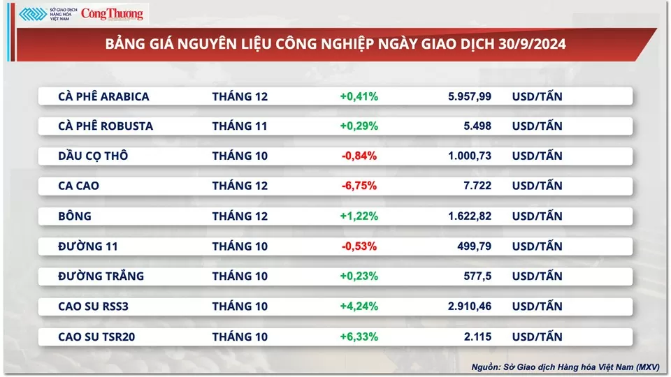 Thị trường hàng hóa hôm nay 1/10: Giá ca cao giảm mạnh, giá ngô khởi sắc sau báo cáo tồn kho