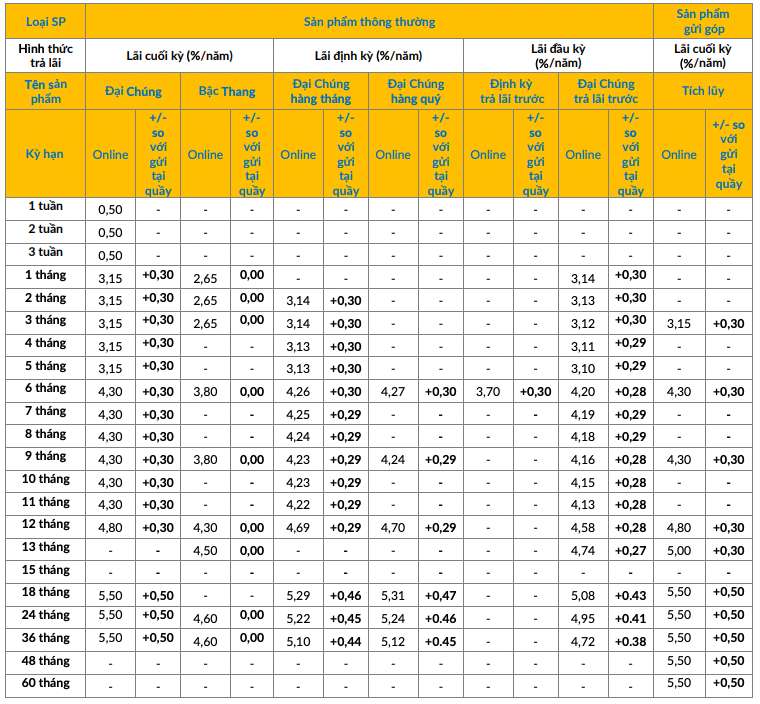 PVcomBank Online-Sparzinstabelle. Screenshot