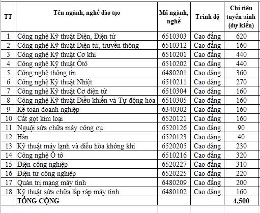 Tuyển sinh 2025: Trường CĐ kỹ thuật Cao Thắng nhận hồ sơ xét tuyển từ hôm nay- Ảnh 2.