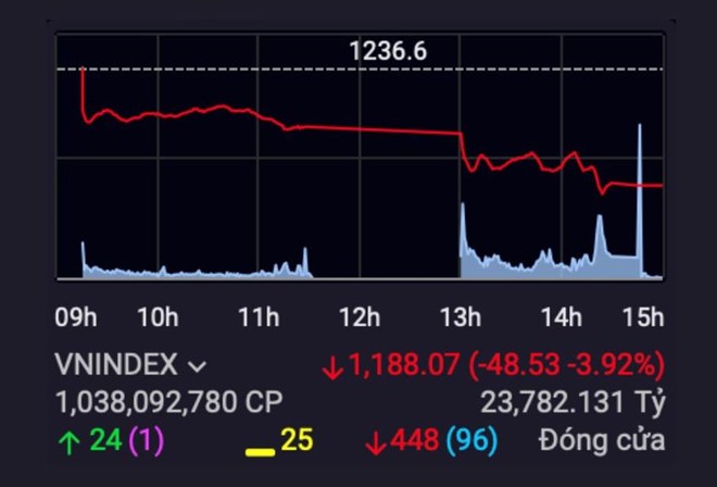 VN-Index មិនបង្ហាញសញ្ញានៃការចុះក្រោមបន្ទាប់ពីបានបំបែកតាមសញ្ញា 1,200