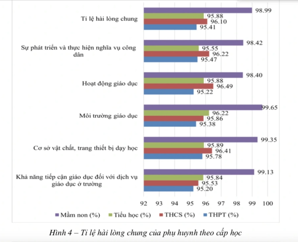 Phụ huynh, học sinh TPHCM ít hài lòng nhất về vấn đề nào ở trường công lập? - 3