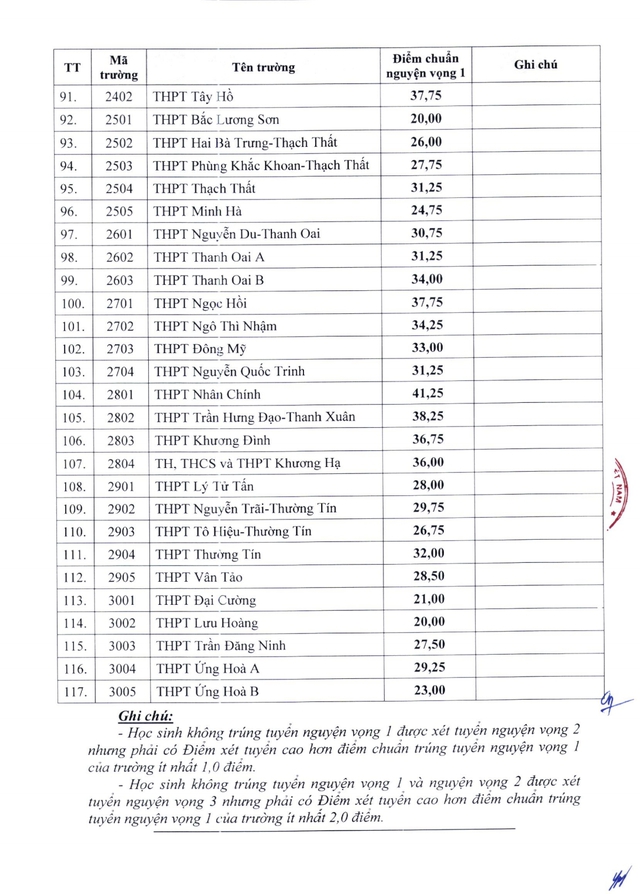 Điểm chuẩn trúng tuyển vào lớp 10 THPT công lập năm học 2024-2025 của 117 trường tại Hà Nội - Ảnh 4.