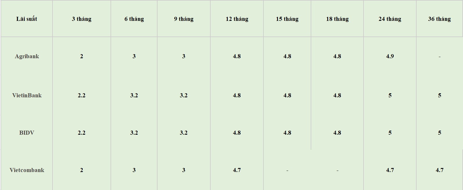 Bảng so sánh lãi suất các kỳ hạn tại Vietcombank, Agribank, VietinBank và BIDV. Số liệu ghi nhận ngày 17.2.2024. Đơn vị tính: %/năm. Bảng: Khương Duy  