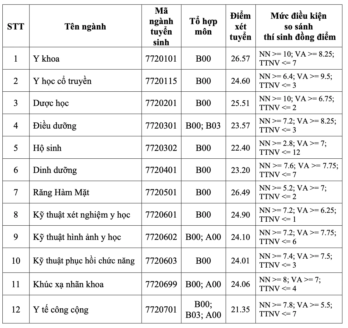 Điểm chuẩn các trường y dược cả nước