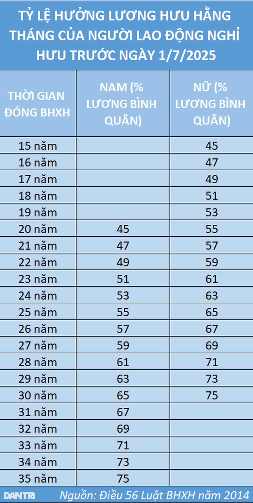 Năm 2025, lương hưu và mức đóng BHXH thay đổi như thế nào? - 2