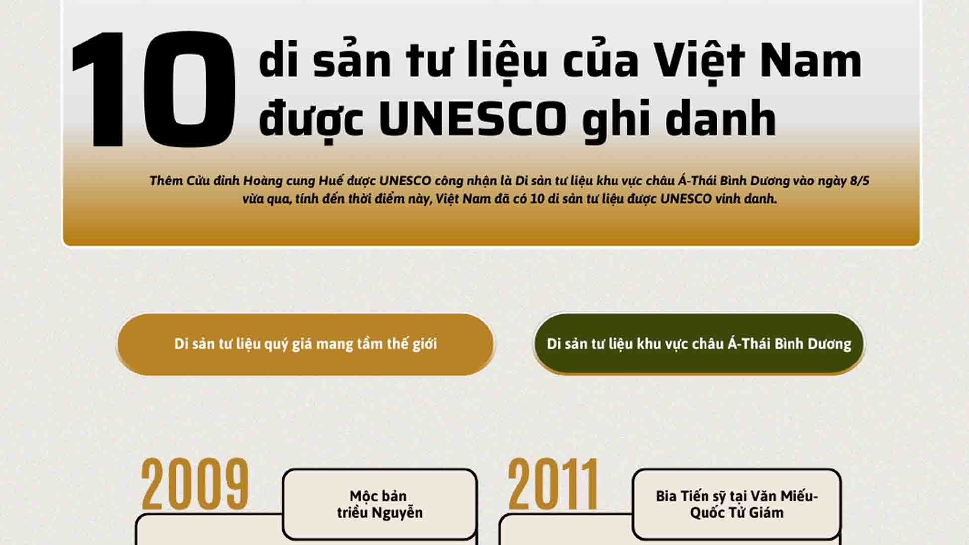 Lista de los 10 patrimonios documentales de Vietnam reconocidos por la UNESCO