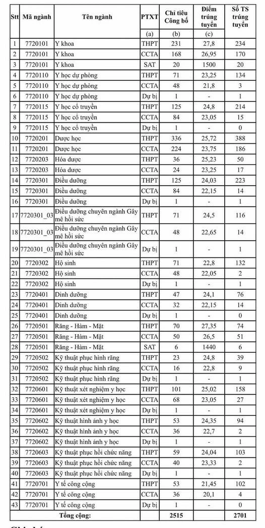 Điểm chuẩn các trường y dược cả nước