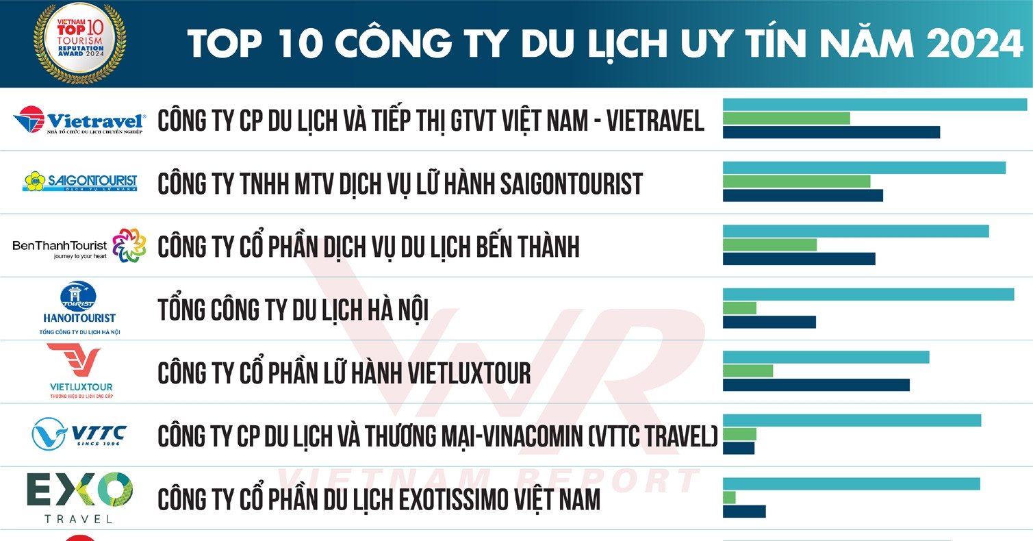 Top 10 Công ty Du lịch uy tín và Top 5 Khách sạn, resort uy tín năm 2024