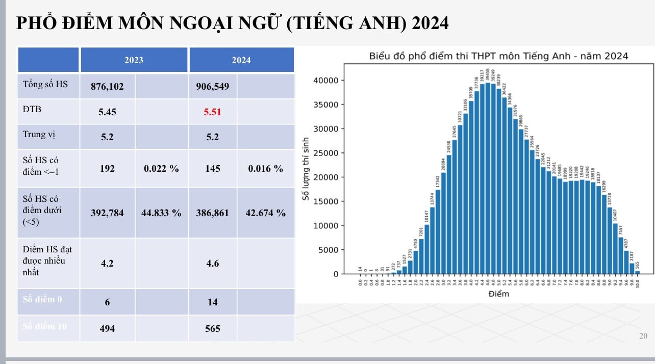 Bất ngờ điểm thi tốt nghiệp THPT: Môn tiếng Anh có 565 điểm 10- Ảnh 3.