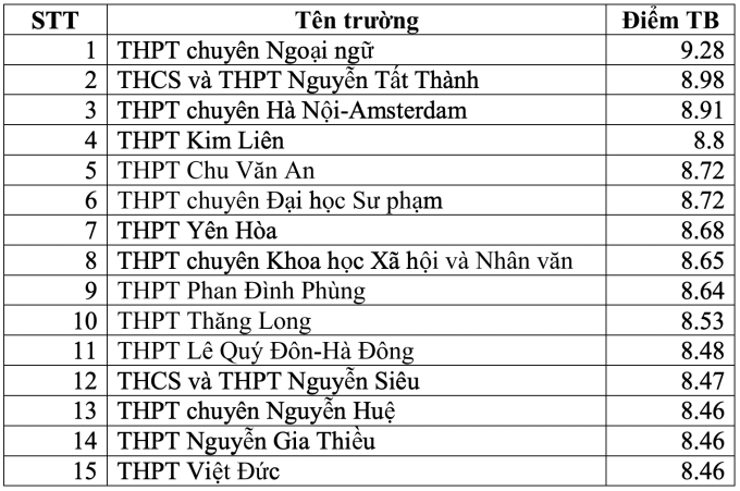 Las mejores escuelas secundarias con las puntuaciones más altas en los exámenes de graduación en Hanoi - 3