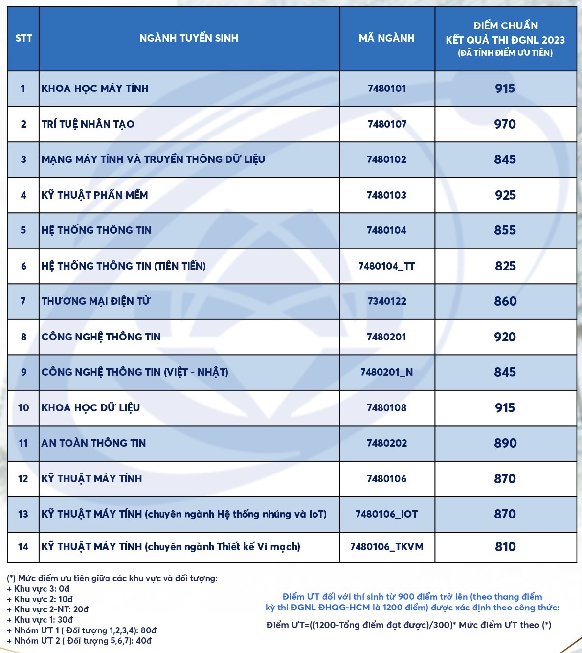 Điểm chuẩn thi năng lực Trường ĐH Công nghệ thông tin TP.HCM: Cao nhất 970 điểm - Ảnh 2.