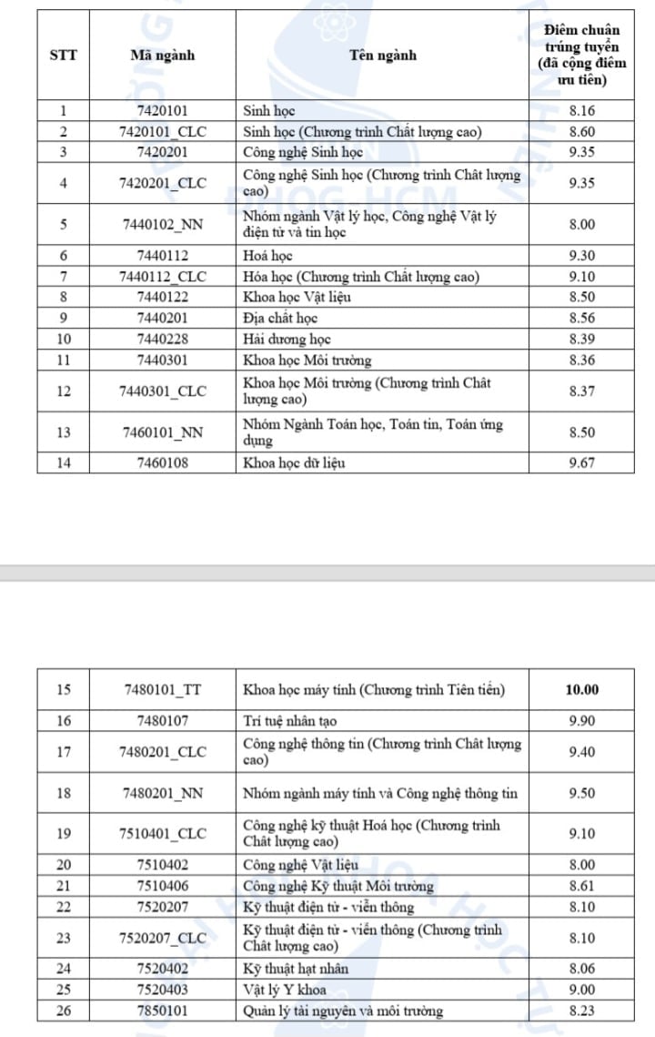 Điểm chuẩn phương thức ưu tiên xét tuyển.