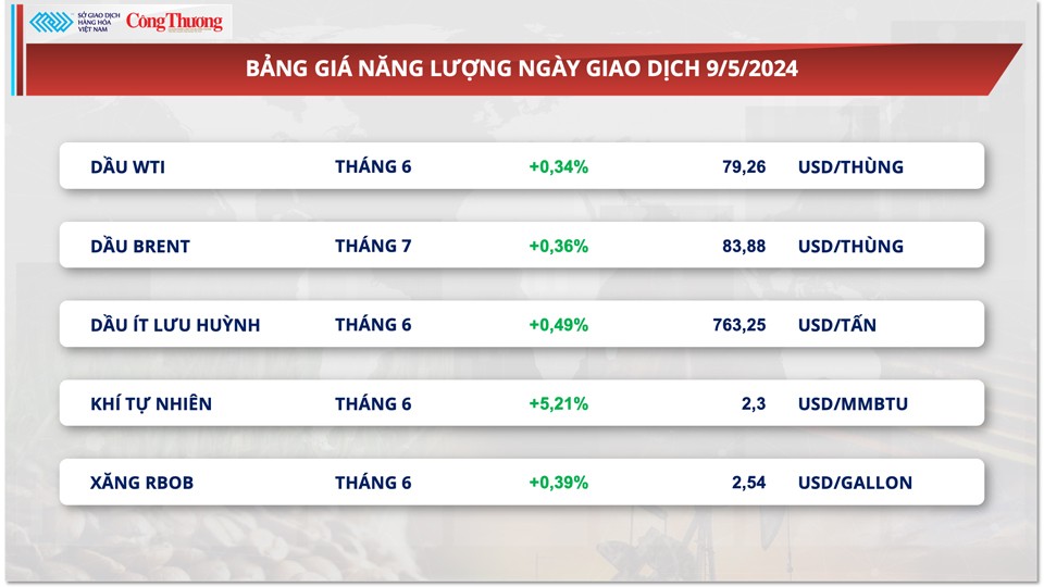 Thị trường hàng hóa hôm nay ngày 10/5: Đầu tư hàng hóa nhóm nông sản đạt mức kỷ lục