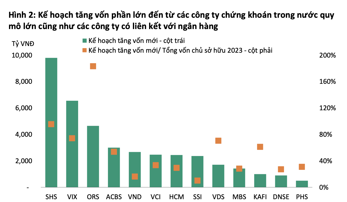 Kế hoạch tăng vốn phần lớn đến từ các công ty chứng khoán trong nước quy mô lớn cũng như các công ty có liên kết với ngân hàng