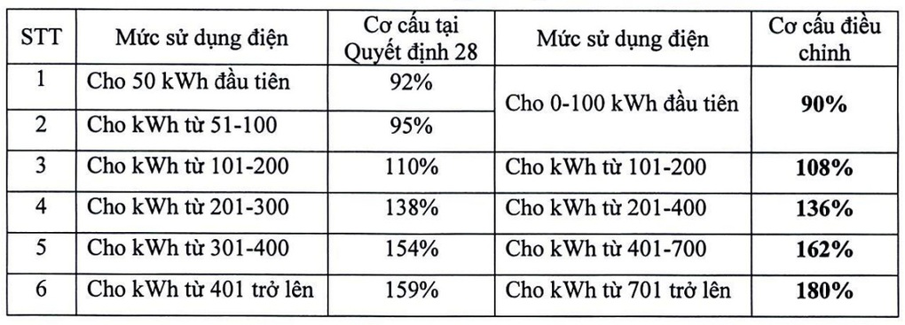 Vì sao Bộ Công thương đề xuất rút ngắn biểu giá điện xuống 5 bậc? - Ảnh 2.