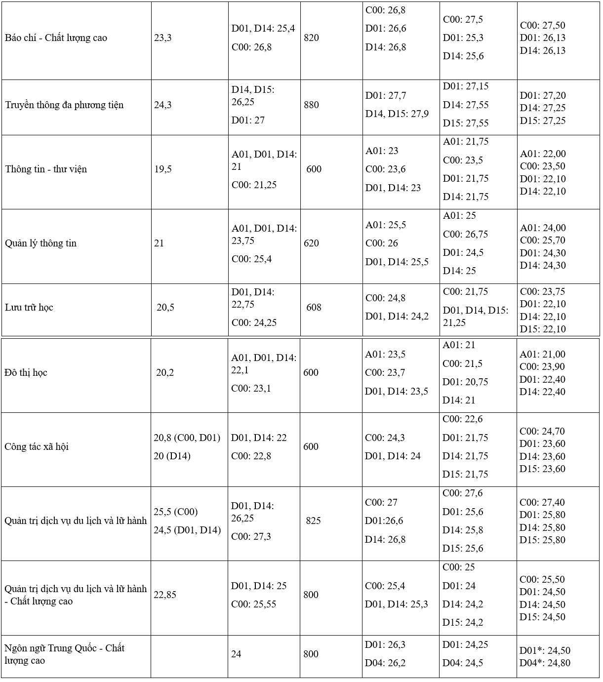 Le score de référence de l'Université des sciences sociales et humaines de Hô-Chi-Minh-Ville au cours des 5 dernières années, le plus élevé est de près de 28 points - 3