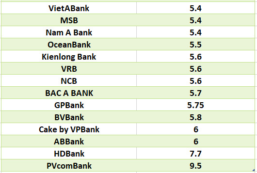 Vergleichen Sie die höchsten Bankzinsen für eine Laufzeit von 12 Monaten. Grafik: Ha Vy