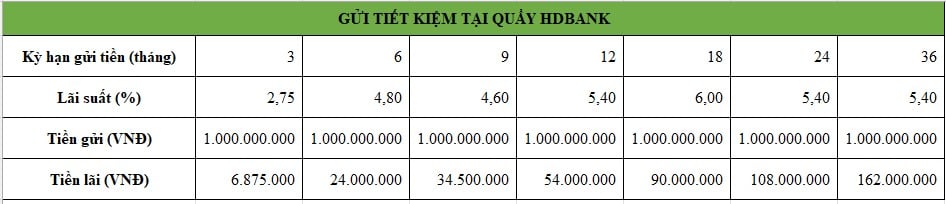 Intérêts sur un dépôt d'épargne de 1 milliard chez HDBank. Conseil d'administration : Minh Huy