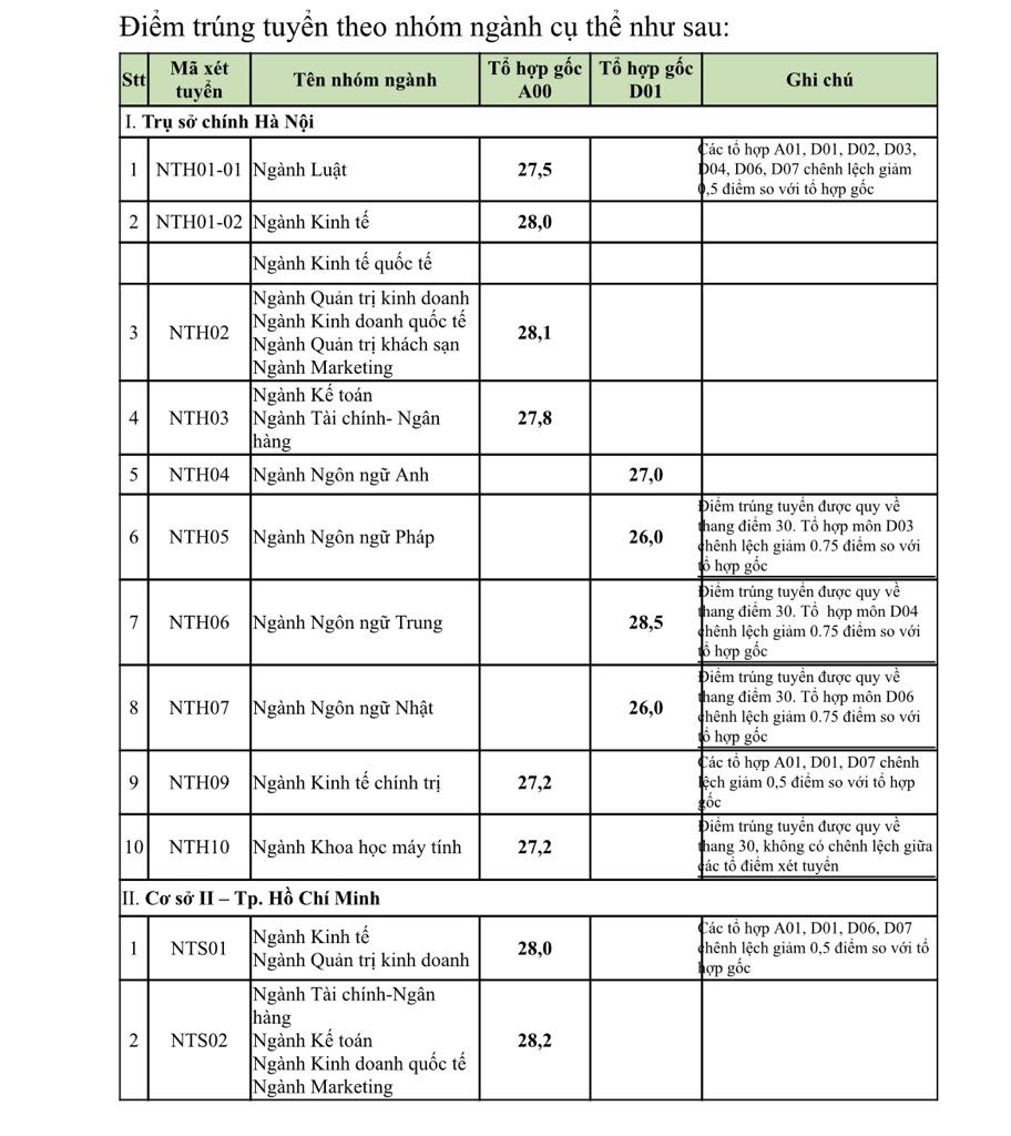 Trường Đại học Ngoại thương lấy điểm chuẩn cao nhất 28,5 điểm - Ảnh 2.