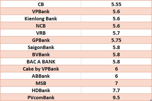 Comparez les taux d’intérêt bancaires les plus élevés pour une durée de 12 mois. Graphismes : Ha Vy