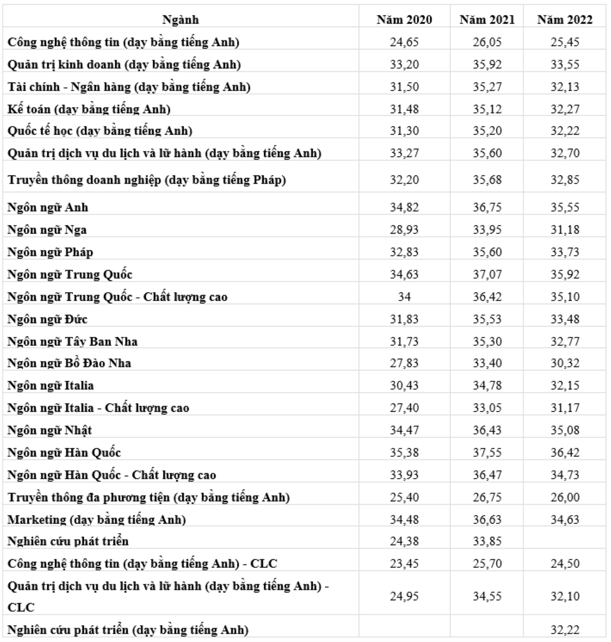 Fluctuations des scores de référence de l'Université de Hanoi au cours des 3 dernières années.