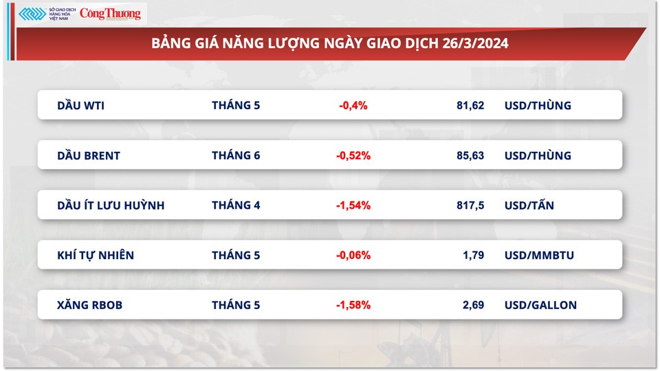 Thị trường hàng hóa hôm nay ngày 27/3: Giá hàng hóa nguyên liệu thế giới đảo chiều đi xuống