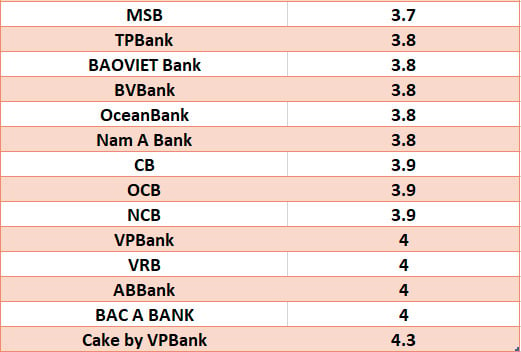 Comparez les taux d’intérêt bancaires les plus élevés pour des durées de 3 mois. Graphismes : Ha Vy