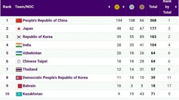 Vietnam added 1 Silver Medal and 2 Bronze Medals