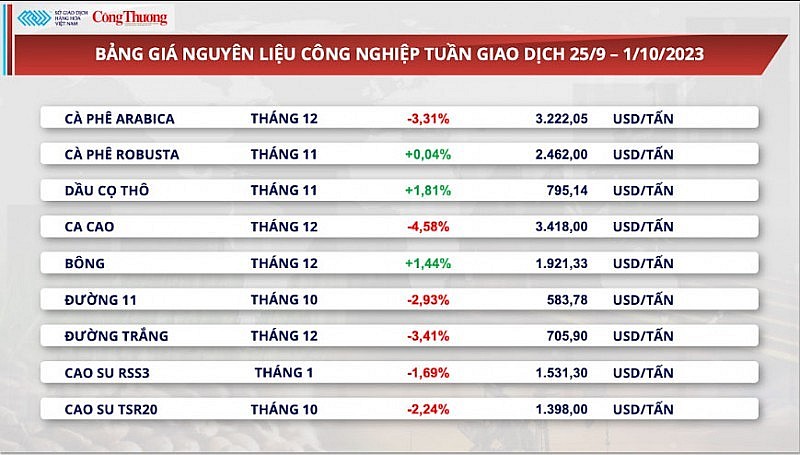 Nhu cầu thay đổi, xuất khẩu cà phê chế biến được giá