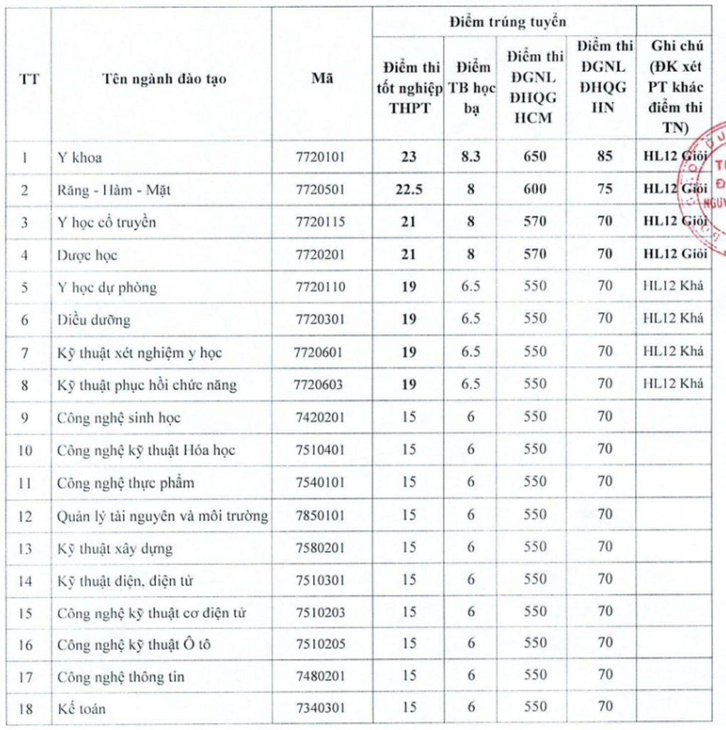 Điểm chuẩn trúng tuyển Trường Đại học Nguyễn Tất Thành năm 2024 - 1