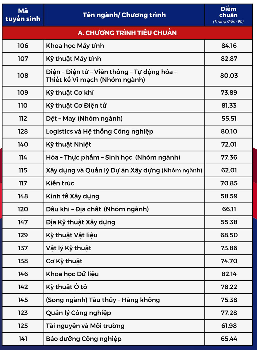 Điểm chuẩn Trường đại học Bách khoa TP.HCM cao nhất 84,16 - Ảnh 2.