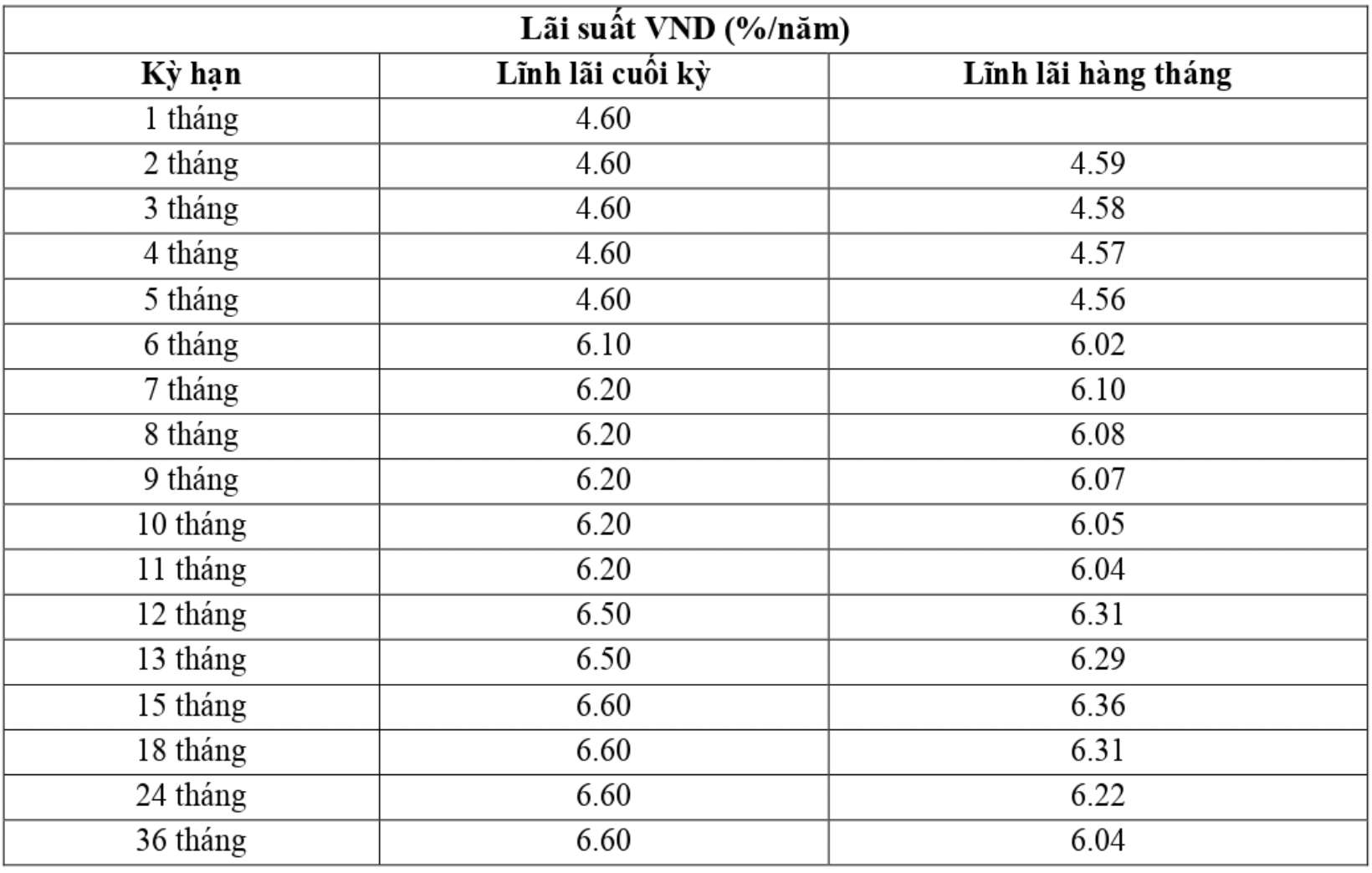 Таблица процентных ставок по онлайн-сберегательным вкладам VietABank на 2 октября 2023 г. Скриншот.