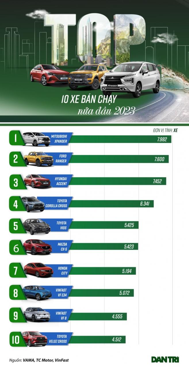 10 xe bán chạy nửa đầu 2023: VinFast chiếm nhiều vị trí hơn Ford và Hyundai - 1