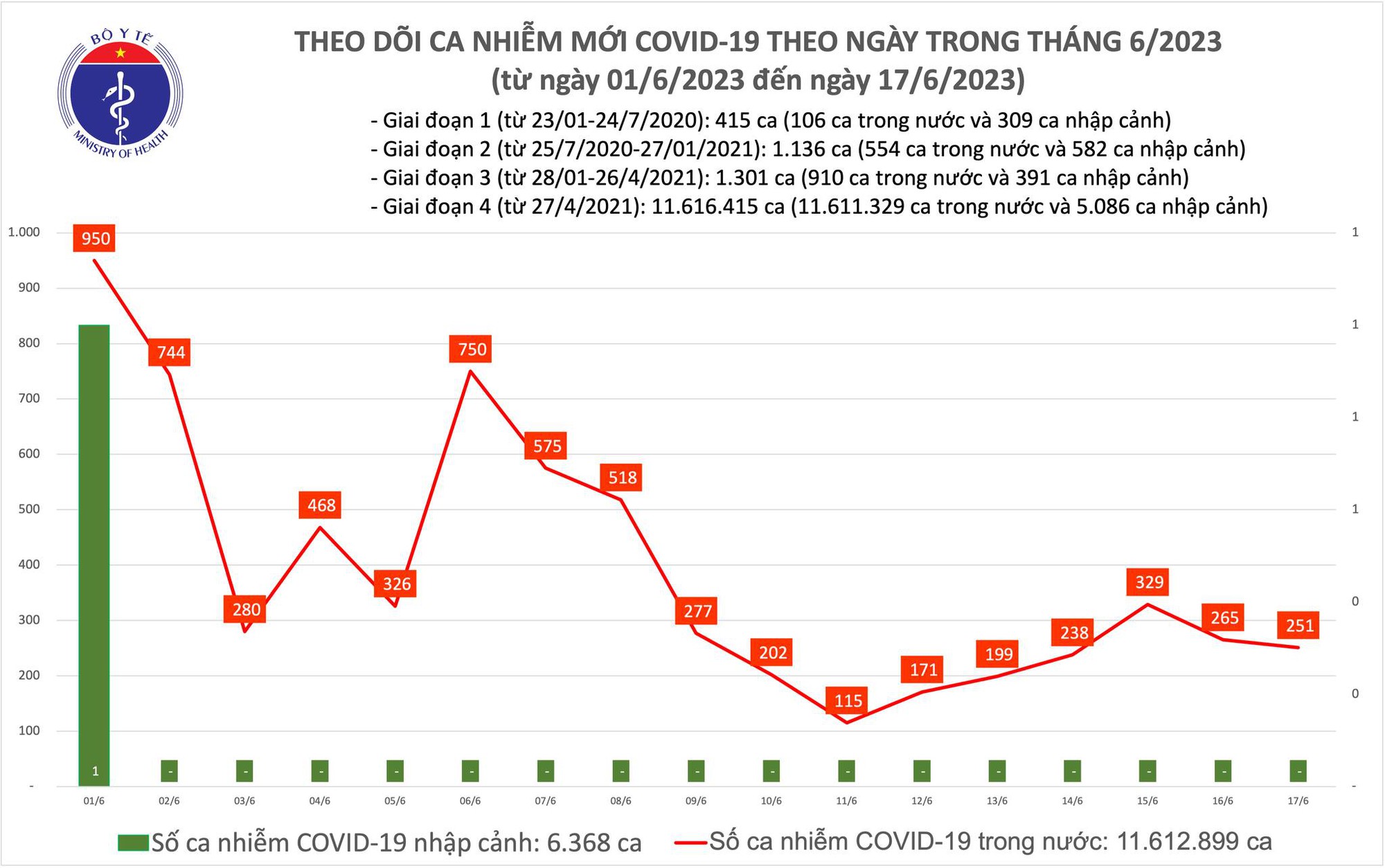 Dịch COVID-19 hôm nay: Ca nhiễm tiếp tục giảm ngày cuối tuần - Ảnh 1.