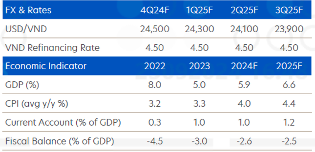 New forecast on Vietnam's economic growth after storm No. 3 photo 2