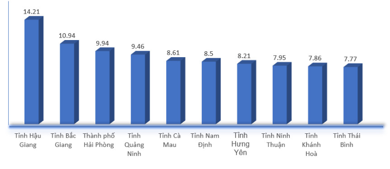 In the first 6 months of 2023, 59 provinces and cities nationwide had positive growth. Image 2