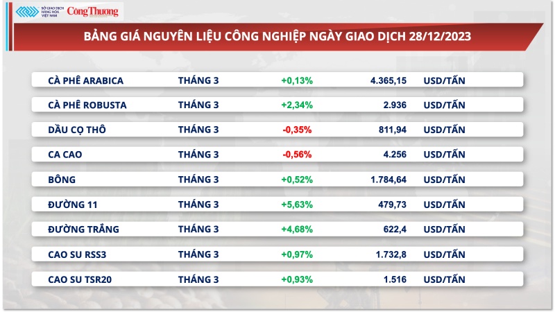 Chưa “hạ nhiệt”, giá xuất khẩu cà phê có phiên tăng thứ 5 liên tiếp