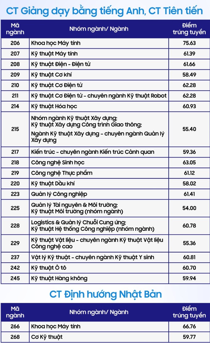 Benchmark scores of 7 member schools of Ho Chi Minh City National University - 1