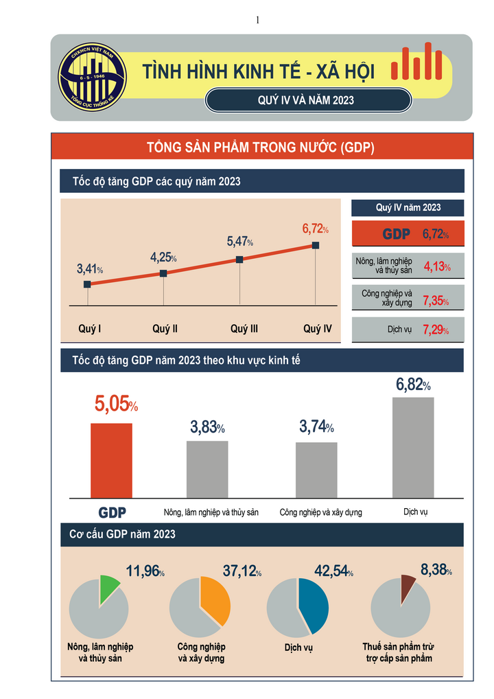 Source: General Statistics Office