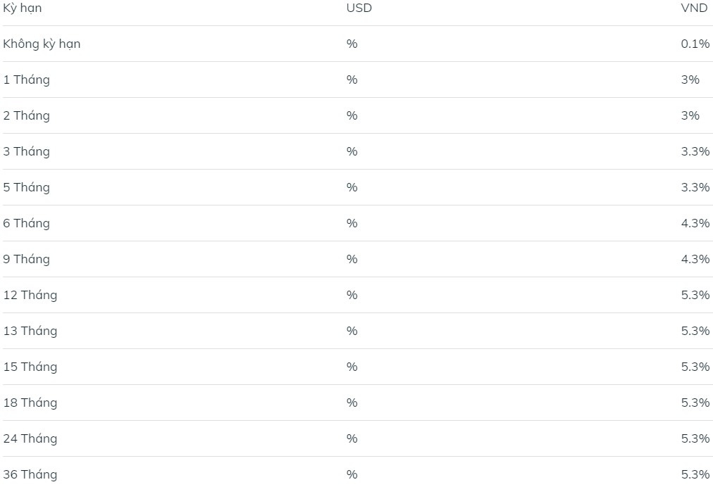 Таблица процентных ставок BIDV. Скриншот
