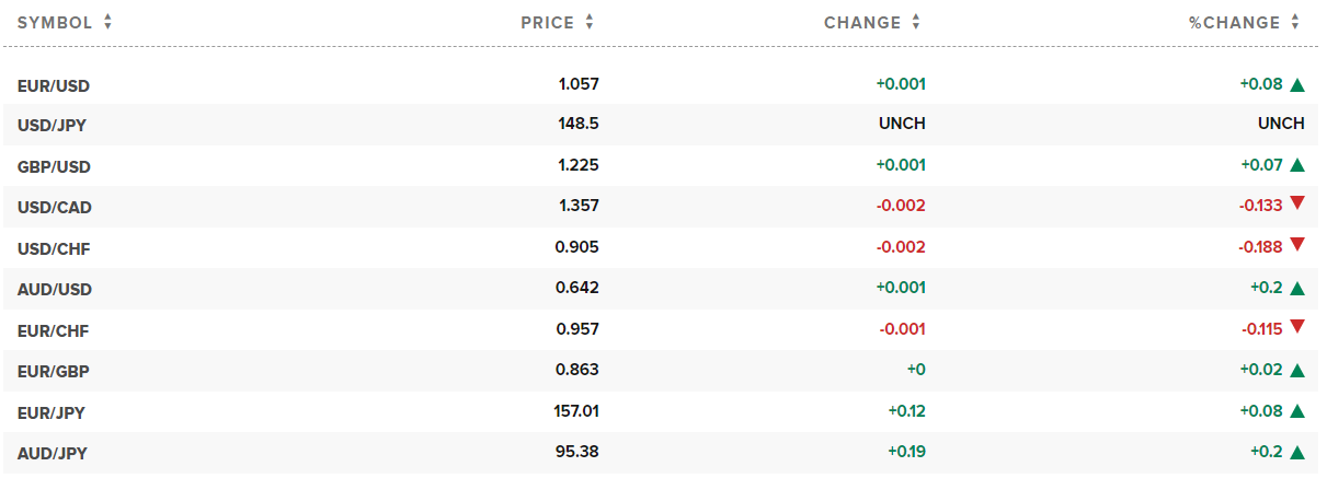 오늘의 환율. 사진: CNBC