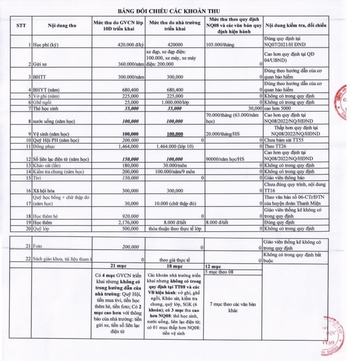 Xác minh về các khoản thu dự kiến ở Trường THPT Thanh Miện III. (Nguồn: Sở GD&ĐT Hải Dương)