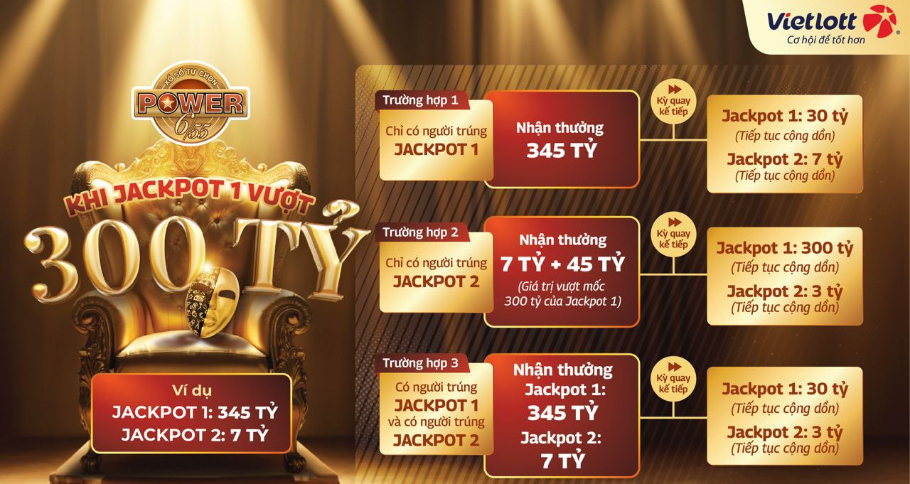 3 khả năng xảy ra khi Jackpot 1 Power 6/55 vượt mốc 300 tỷ đồng