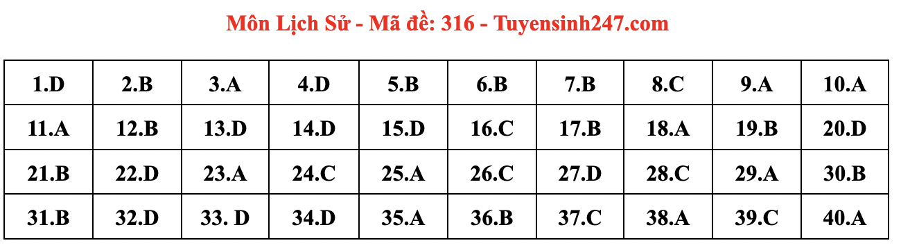 Đáp án môn Lịch sử, Địa lý, Giáo dục Công dân tốt nghiệp THPT 2024 full mã đề- Ảnh 3.